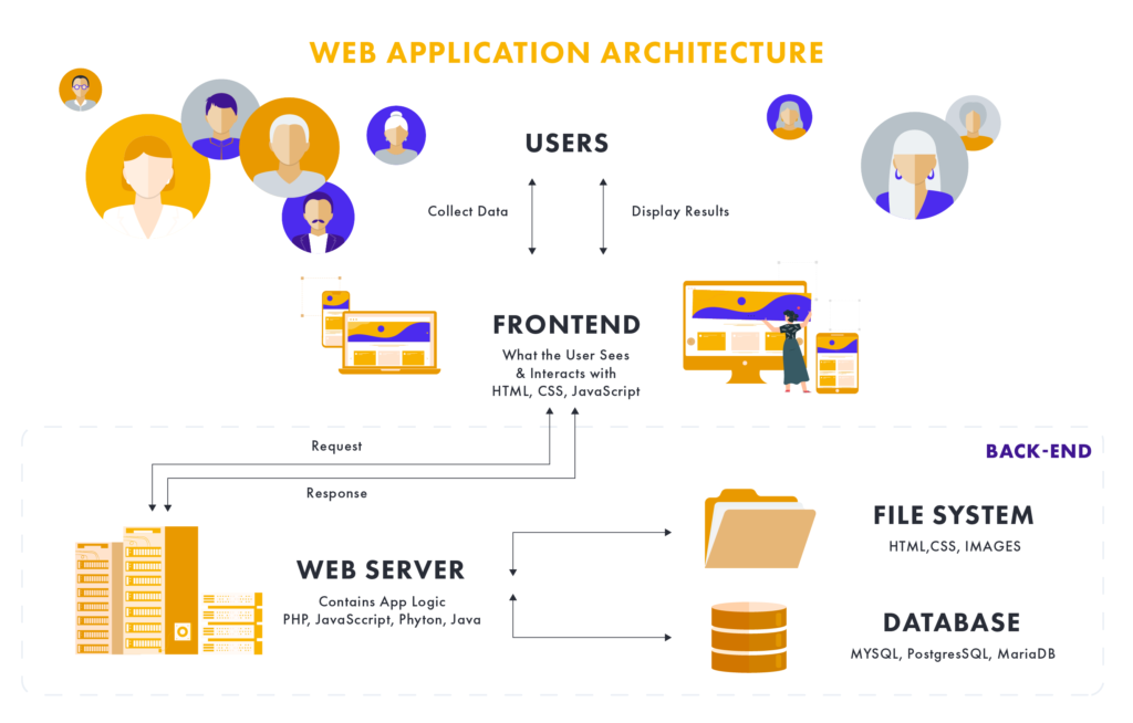 Frontend and backend