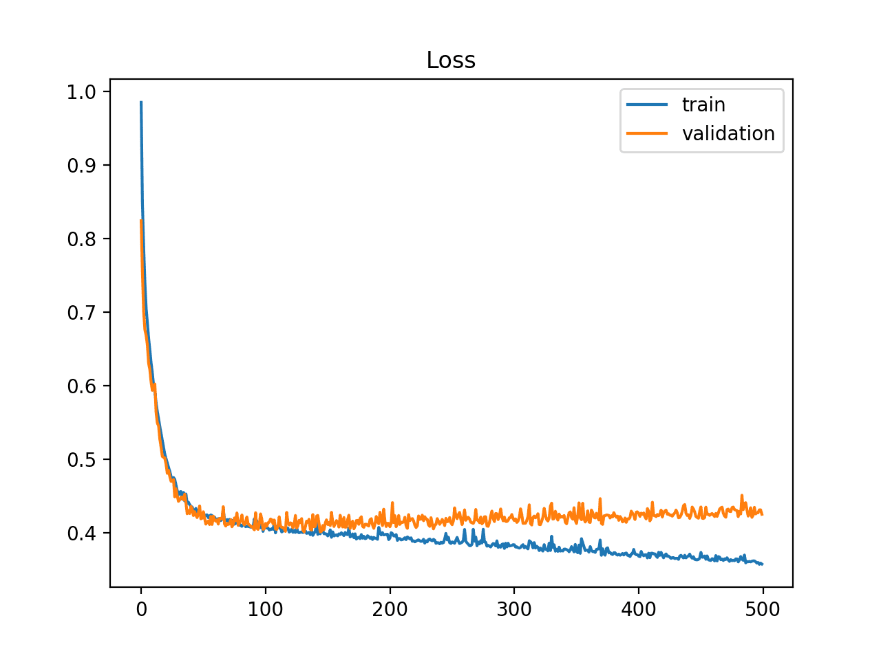 validation_curve